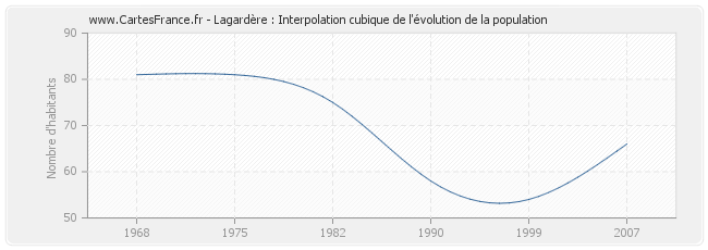 Lagardère : Interpolation cubique de l'évolution de la population