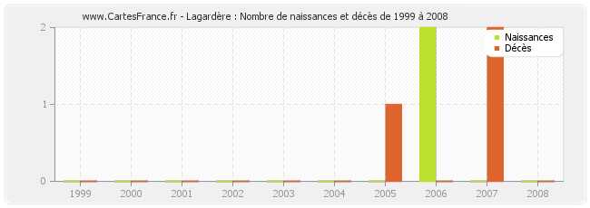 Lagardère : Nombre de naissances et décès de 1999 à 2008