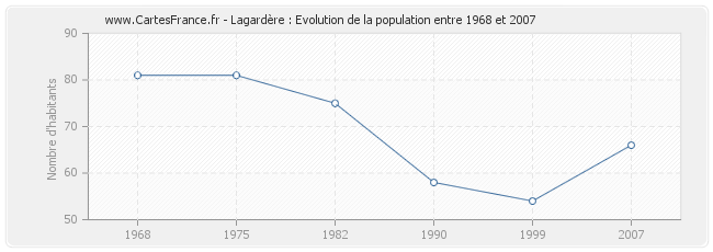 Population Lagardère