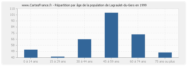 Répartition par âge de la population de Lagraulet-du-Gers en 1999