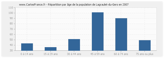 Répartition par âge de la population de Lagraulet-du-Gers en 2007