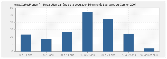 Répartition par âge de la population féminine de Lagraulet-du-Gers en 2007