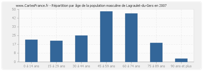 Répartition par âge de la population masculine de Lagraulet-du-Gers en 2007