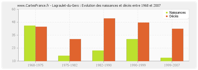 Lagraulet-du-Gers : Evolution des naissances et décès entre 1968 et 2007