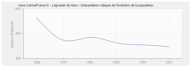 Lagraulet-du-Gers : Interpolation cubique de l'évolution de la population