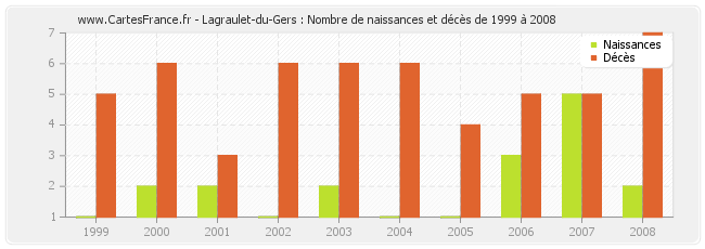 Lagraulet-du-Gers : Nombre de naissances et décès de 1999 à 2008