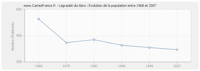 Population Lagraulet-du-Gers
