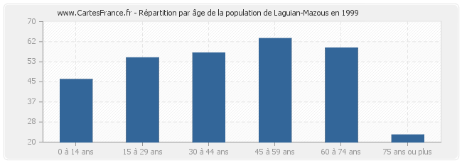 Répartition par âge de la population de Laguian-Mazous en 1999