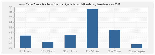 Répartition par âge de la population de Laguian-Mazous en 2007