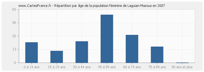 Répartition par âge de la population féminine de Laguian-Mazous en 2007