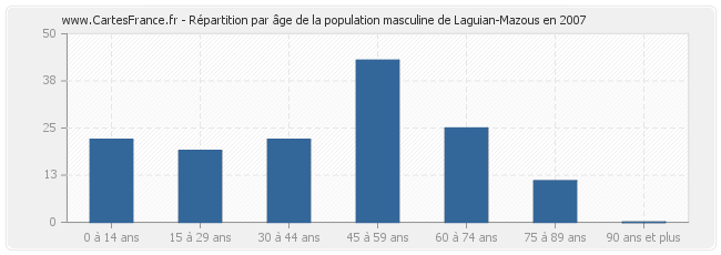 Répartition par âge de la population masculine de Laguian-Mazous en 2007
