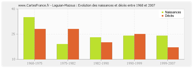 Laguian-Mazous : Evolution des naissances et décès entre 1968 et 2007