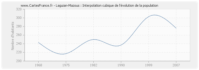 Laguian-Mazous : Interpolation cubique de l'évolution de la population