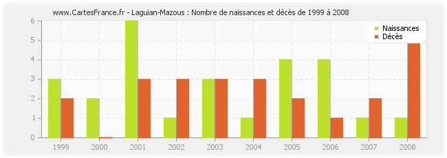 Laguian-Mazous : Nombre de naissances et décès de 1999 à 2008