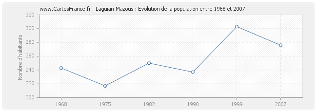 Population Laguian-Mazous