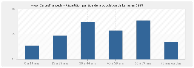 Répartition par âge de la population de Lahas en 1999