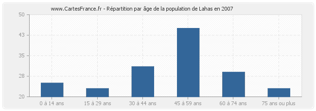 Répartition par âge de la population de Lahas en 2007