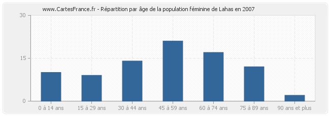 Répartition par âge de la population féminine de Lahas en 2007