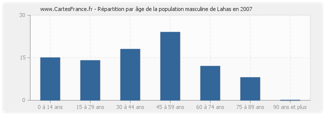 Répartition par âge de la population masculine de Lahas en 2007