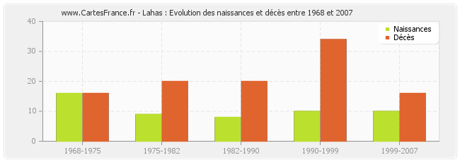 Lahas : Evolution des naissances et décès entre 1968 et 2007