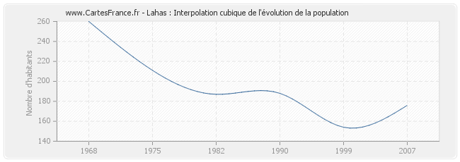 Lahas : Interpolation cubique de l'évolution de la population