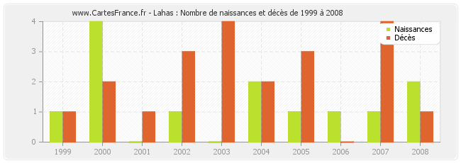 Lahas : Nombre de naissances et décès de 1999 à 2008