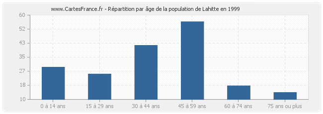 Répartition par âge de la population de Lahitte en 1999
