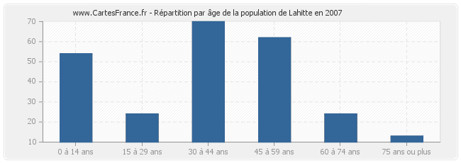 Répartition par âge de la population de Lahitte en 2007
