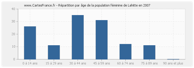 Répartition par âge de la population féminine de Lahitte en 2007