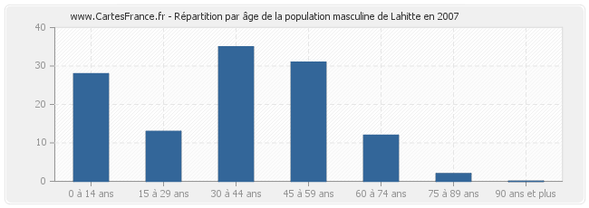 Répartition par âge de la population masculine de Lahitte en 2007