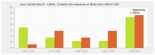 Lahitte : Evolution des naissances et décès entre 1968 et 2007