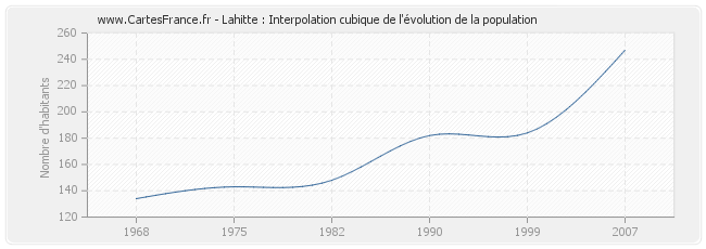 Lahitte : Interpolation cubique de l'évolution de la population