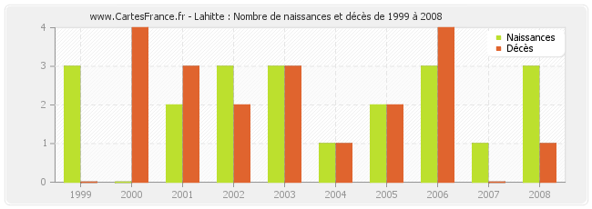 Lahitte : Nombre de naissances et décès de 1999 à 2008