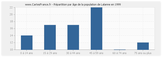 Répartition par âge de la population de Lalanne en 1999