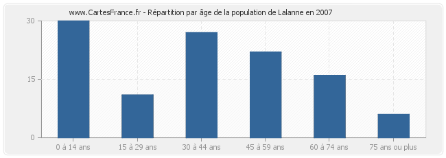 Répartition par âge de la population de Lalanne en 2007