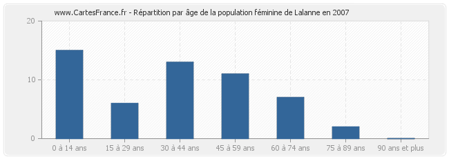Répartition par âge de la population féminine de Lalanne en 2007