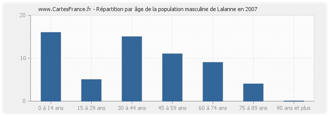 Répartition par âge de la population masculine de Lalanne en 2007