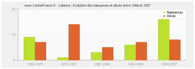 Lalanne : Evolution des naissances et décès entre 1968 et 2007