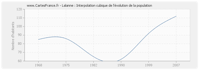 Lalanne : Interpolation cubique de l'évolution de la population