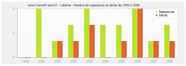 Lalanne : Nombre de naissances et décès de 1999 à 2008