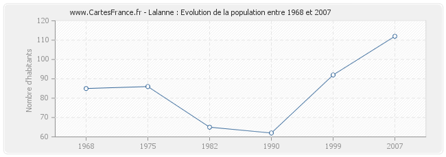 Population Lalanne