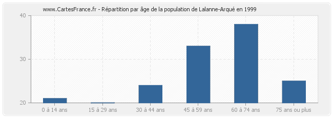 Répartition par âge de la population de Lalanne-Arqué en 1999