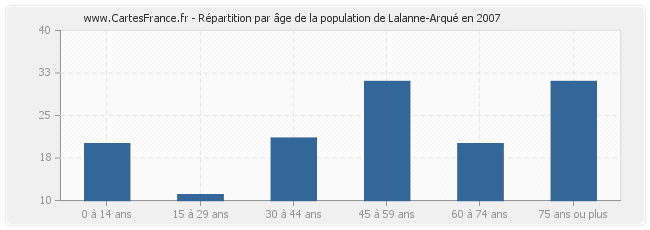 Répartition par âge de la population de Lalanne-Arqué en 2007