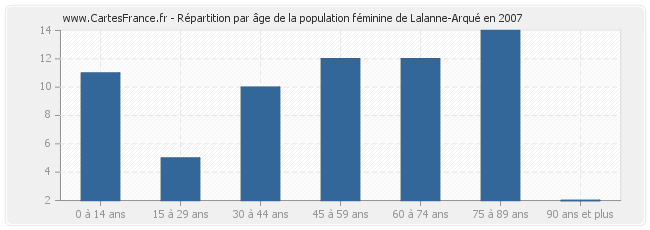 Répartition par âge de la population féminine de Lalanne-Arqué en 2007