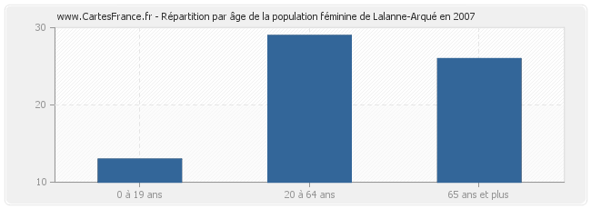 Répartition par âge de la population féminine de Lalanne-Arqué en 2007