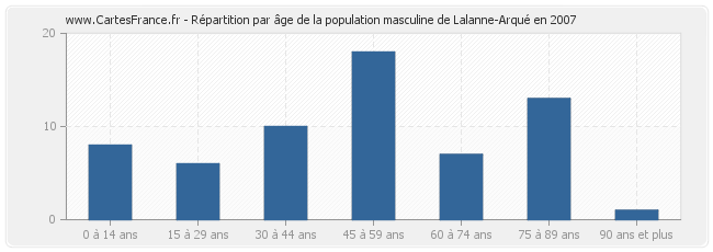 Répartition par âge de la population masculine de Lalanne-Arqué en 2007