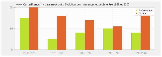 Lalanne-Arqué : Evolution des naissances et décès entre 1968 et 2007