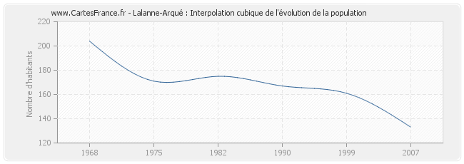 Lalanne-Arqué : Interpolation cubique de l'évolution de la population