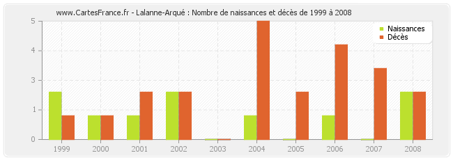 Lalanne-Arqué : Nombre de naissances et décès de 1999 à 2008