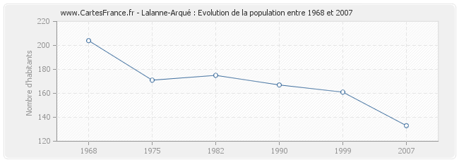 Population Lalanne-Arqué